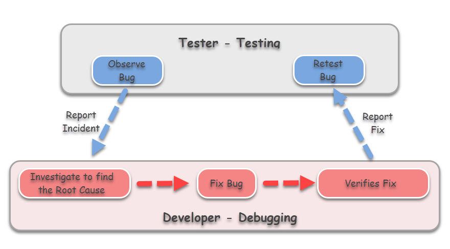 What Are The Difference Between Testing And Debugging 